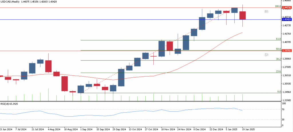 FPG USDCAD Market Report