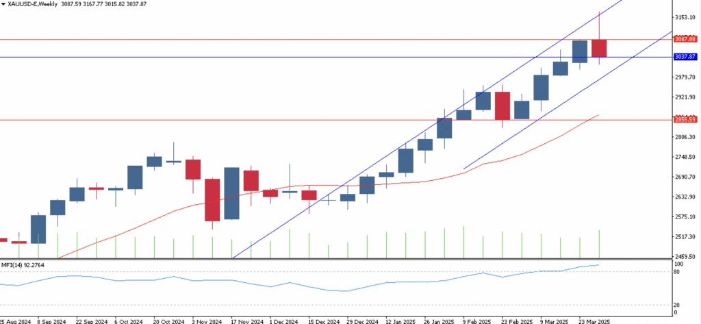 FPG XAUUSD Market Report April 7, 2025