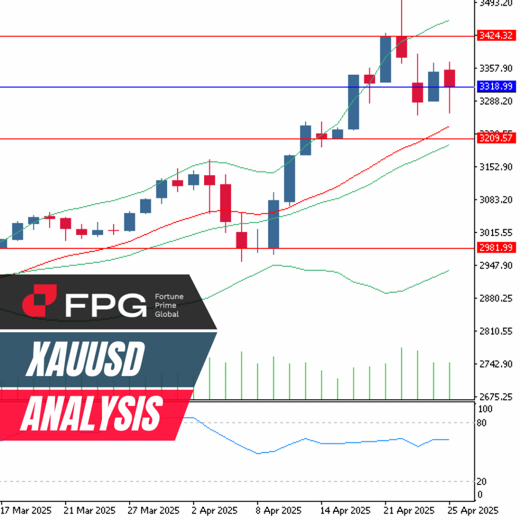 FPG XAUUSD Market Report April 28, 2025