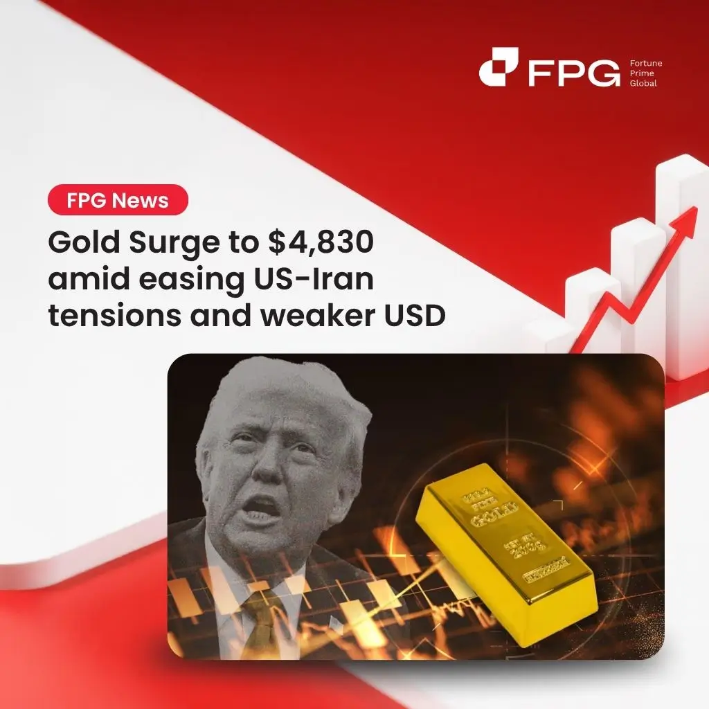 Gold Surge to $4,830 amid easing US-Iran tensions and weaker USD