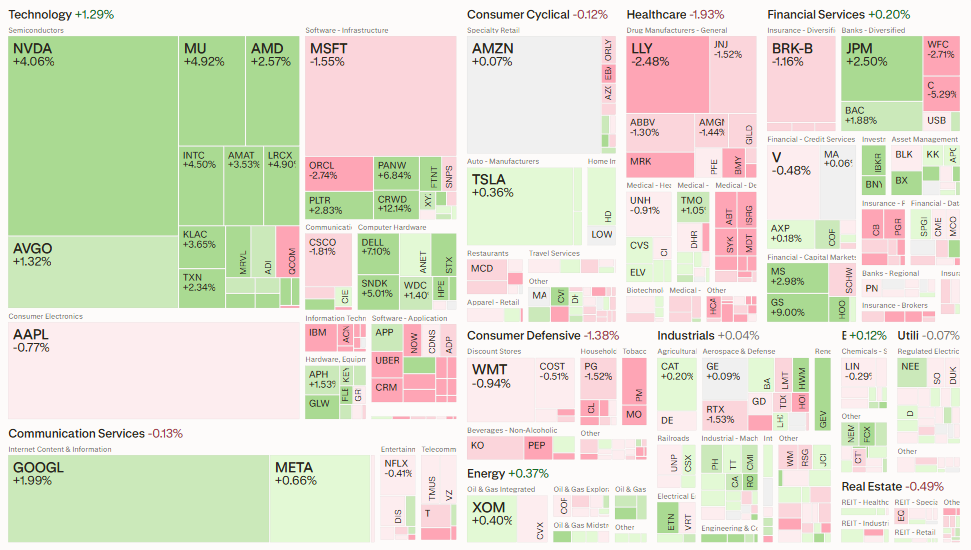 Sector performance highlighted these divergences. Technology rose 1.29%, while healthcare led with a 1.93% gain. Consumer defensive sectors declined 1.38%, and real estate fell 0.49%. Individual stock heatmaps showed strength in semiconductors such as NVDA (+4.06%), MU (+4.92%), and AVGO (+1.32%), offset by mixed results elsewhere including MSFT (-1.55%) and AAPL (-0.77%).