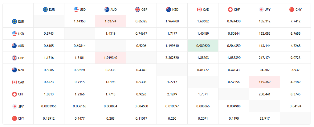 The currency heatmap reflected these shifts, with several major pairs adjusting to the softer CPI figures and ongoing rate-cut speculation.