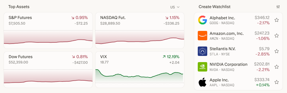 The S&P 500 declined 1.6% last week, pressured by semiconductor shares, while the Nasdaq shed 2.9%. 