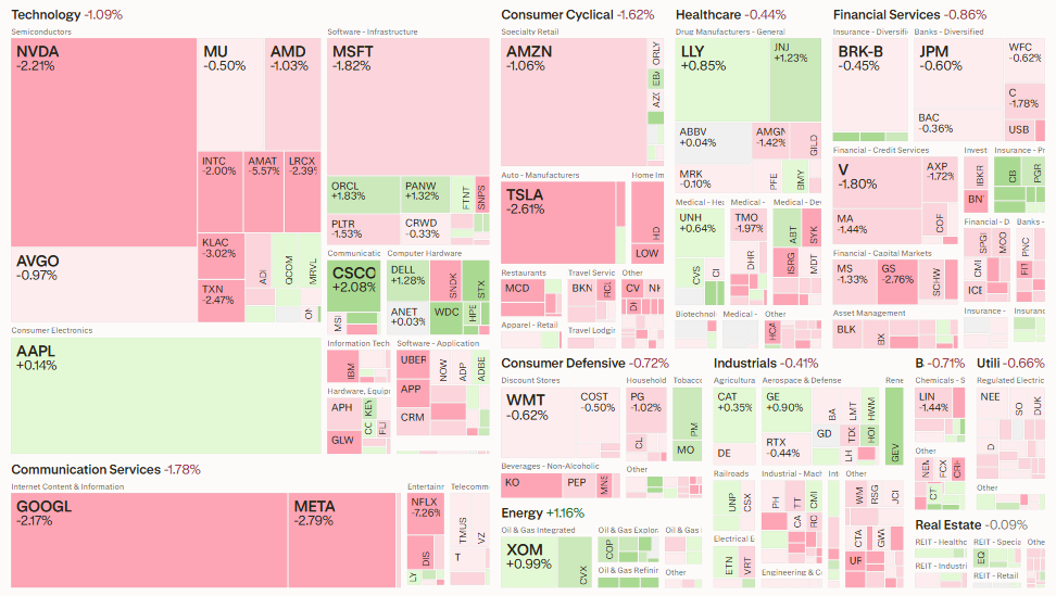 Equity sector performance highlighted divergences. Technology sectors faced downward pressure, with notable moves in names like NVIDIA and others.