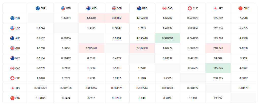 EUR/USD dipped 0.11% to 1.114 amid U.S. dollar resilience. The dollar held firm against a backdrop of geopolitical uncertainty.