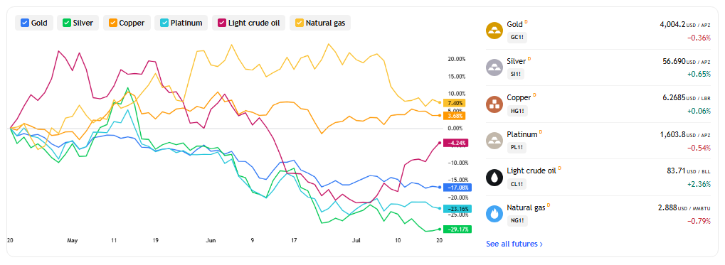 Crude oil jumped 2.31% to .67 per barrel following intensified U.S.-Iran hostilities over the weekend.