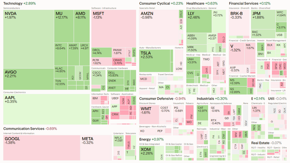 US stock futures pointed to continued strength mid-week, with S&P 500 futures up around 0.77 percent near 7,542 and Nasdaq futures climbing nearly 1.8 percent