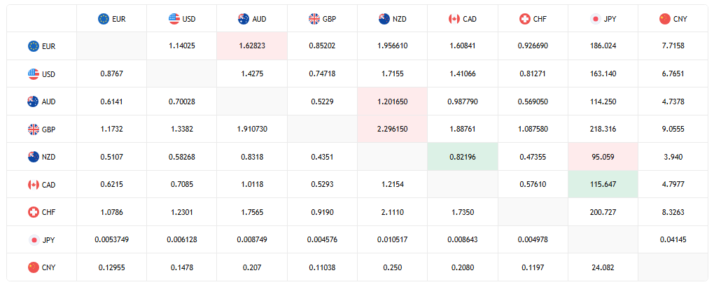 Japanese yen's continued weakness, with USD/JPY trading near 163.14, approaching four-decade lows amid rising oil prices, geopolitical tensions, and divergent central bank signals.