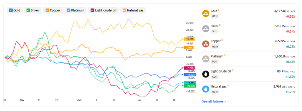 Spot gold reached approximately ,130.09 per ounce, while gold futures settled slightly higher around ,134.95 per ounce.