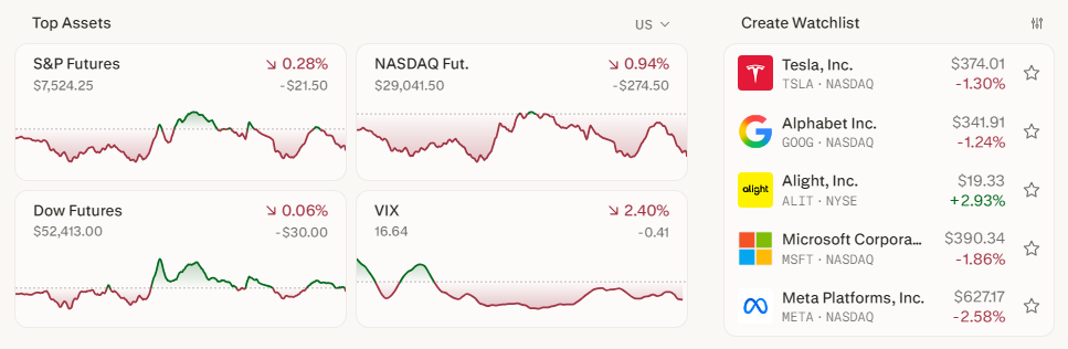 The US Dollar Index eased slightly in intraday trading near 101.13 levels