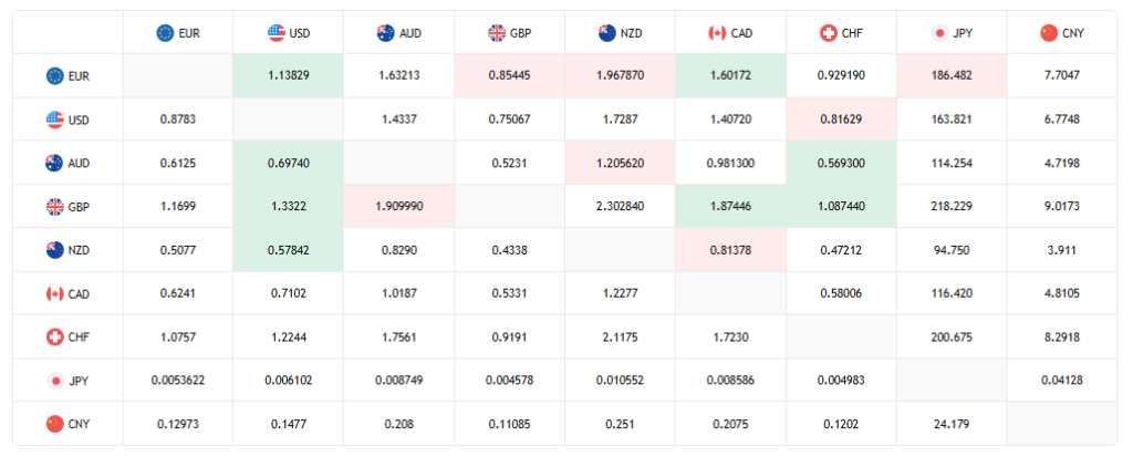 The currency pair EUR/USD slipped toward 1.1380, while USD/JPY held near 40-year highs around 163.85