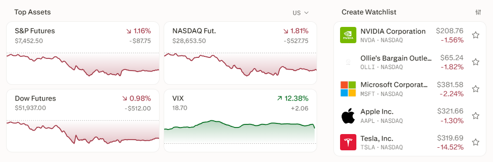 S&P 500 futures declined 1.16 percent, Nasdaq futures fell 1.81 percent, and Dow futures eased 0.98 percent. The VIX volatility index jumped more than 12 percent, reflecting heightened uncertainty.