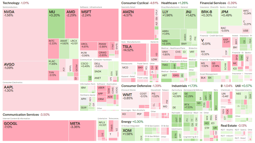Amazon shares dropped around 4 percent amid regulatory scrutiny and AI capex debates, while Meta Platforms fell similarly in a sector-wide rotation.