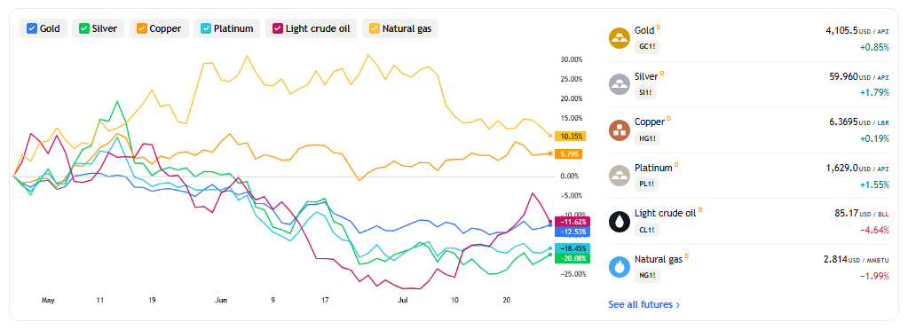 Gold traded near ,105 an ounce, silver near ,960, and copper near .37 a pound