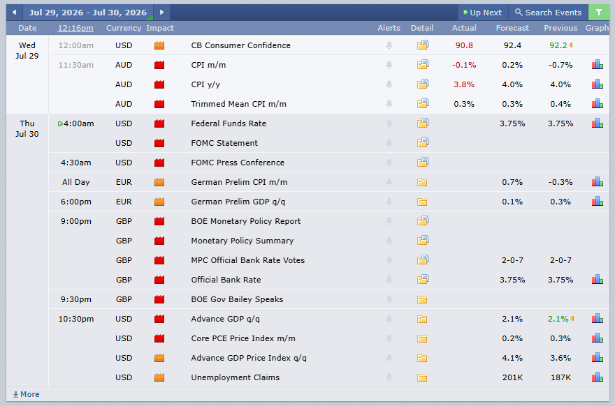 The mid-week session on July 29, 2026, captured a market balancing semiconductor and technology pressure against stabilisation in Asian equities, a firm rebound in crude oil and anticipation of major corporate earnings and the Federal Reserve decision.