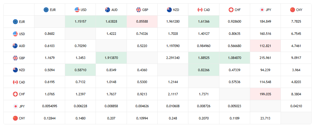 EUR/USD at 1.15157, GBP/USD at 1.3453, AUD/USD at 0.70290, USD/JPY at 160.516