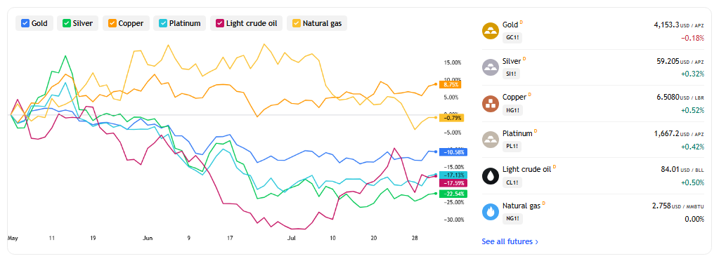 gold traded at 4,153.3 with a 0.18 percent decline. Silver stood at 59.205, up 0.32 percent. West Texas Intermediate crude held near after swinging more than during the week.