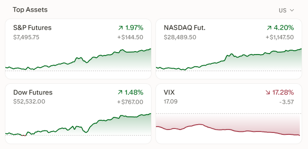 The VIX had earlier spiked above 20 before retreating.