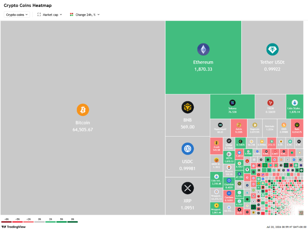 Bitcoin slipped 0.45% to ,503.27 but maintained levels above ,000