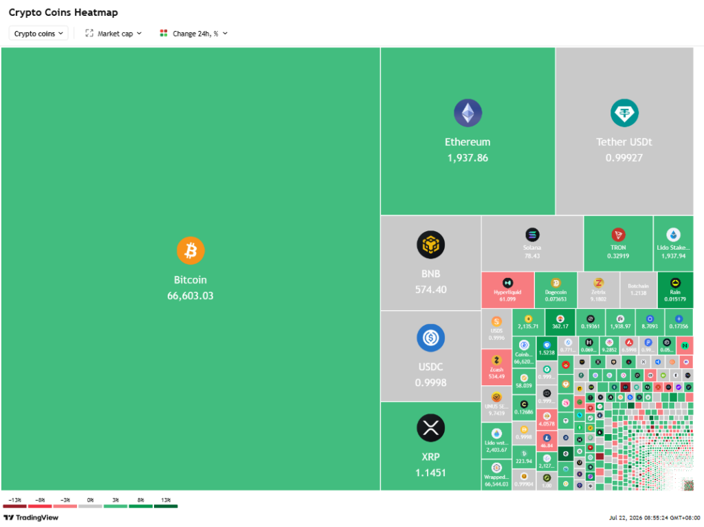 Bitcoin climbed over 2 percent to trade around ,600, supported by comments from Treasury Secretary Scott Bessent regarding crypto legislation.
