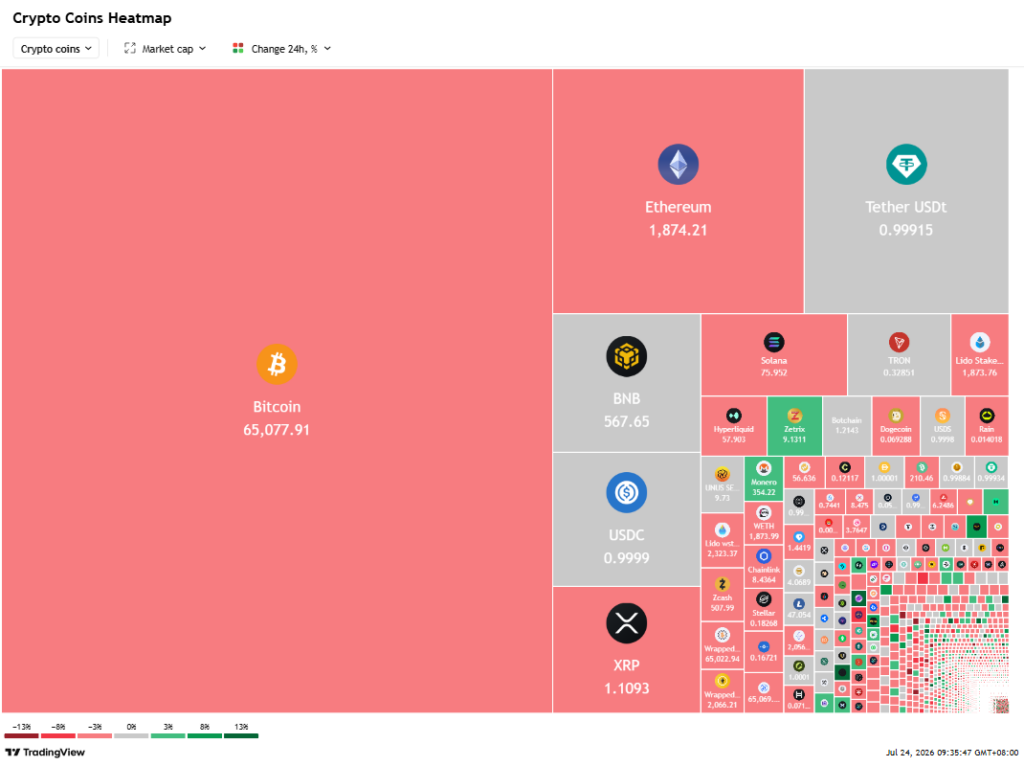 Bitcoin traded around $65,078, slipping approximately 1.14–1.57 percent amid broader risk-off sentiment tied to Middle East tensions and rising yields. 
