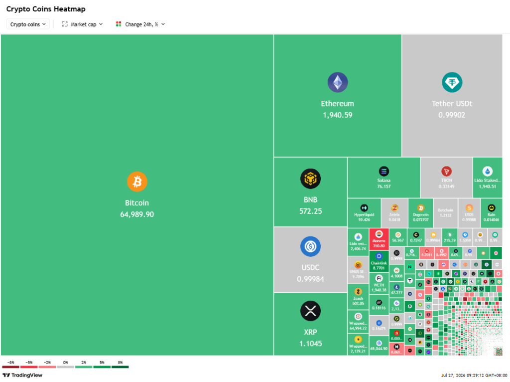 Bitcoin held just above ,000, with modest daily gains of around 0.9 percent