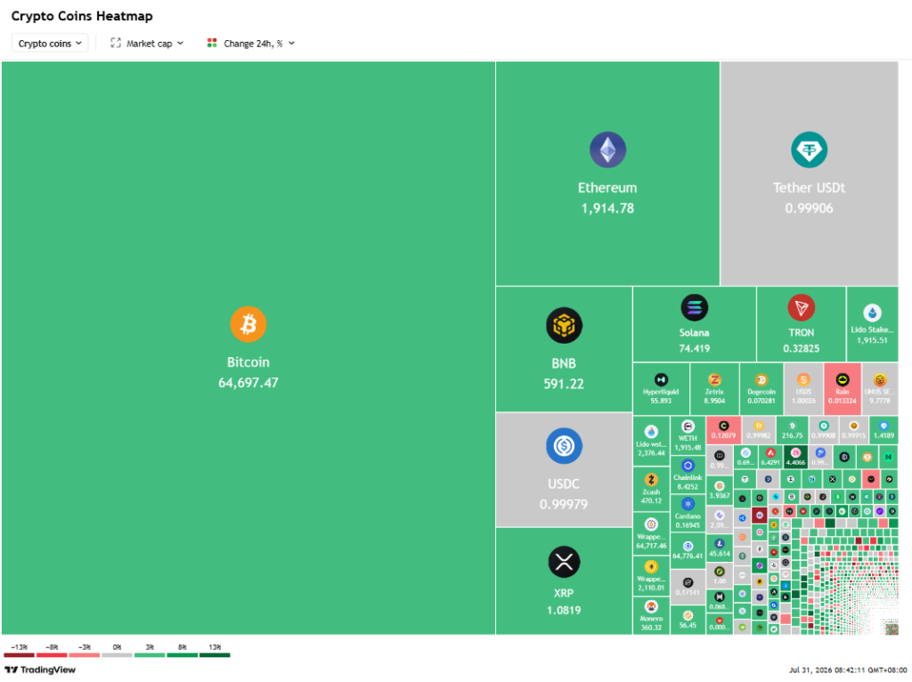 Bitcoin traded around 64,697-64,716, up roughly 1.27 percent on the day but still below Strategy’s average cost basis of approximately 75,476 per coin.