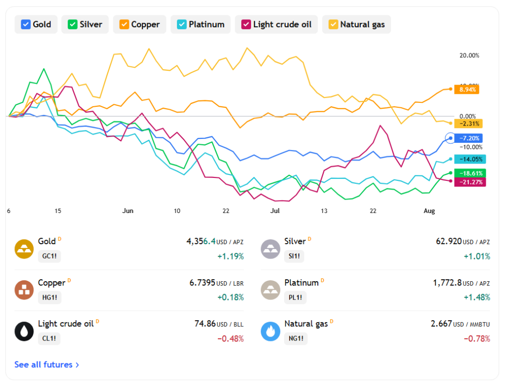 Futures data showed gold trading near 4,356.4 USD per ounce with gains of around 1.19 percent in the referenced session, reflecting broader momentum in the metals complex.