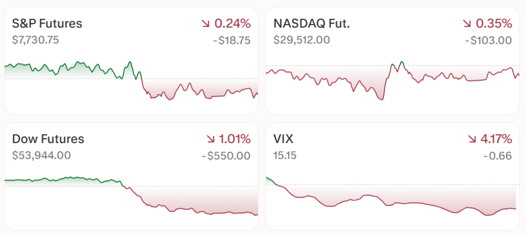 S&P 500 futures slipped 0.24 percent, Nasdaq futures declined 0.35 percent, and Dow futures fell 1.01 percent