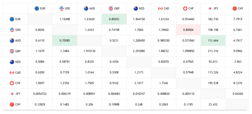 EUR/USD moved toward 1.1554–1.1557, a seven-week high. The dollar was little changed against the yen near 157.85