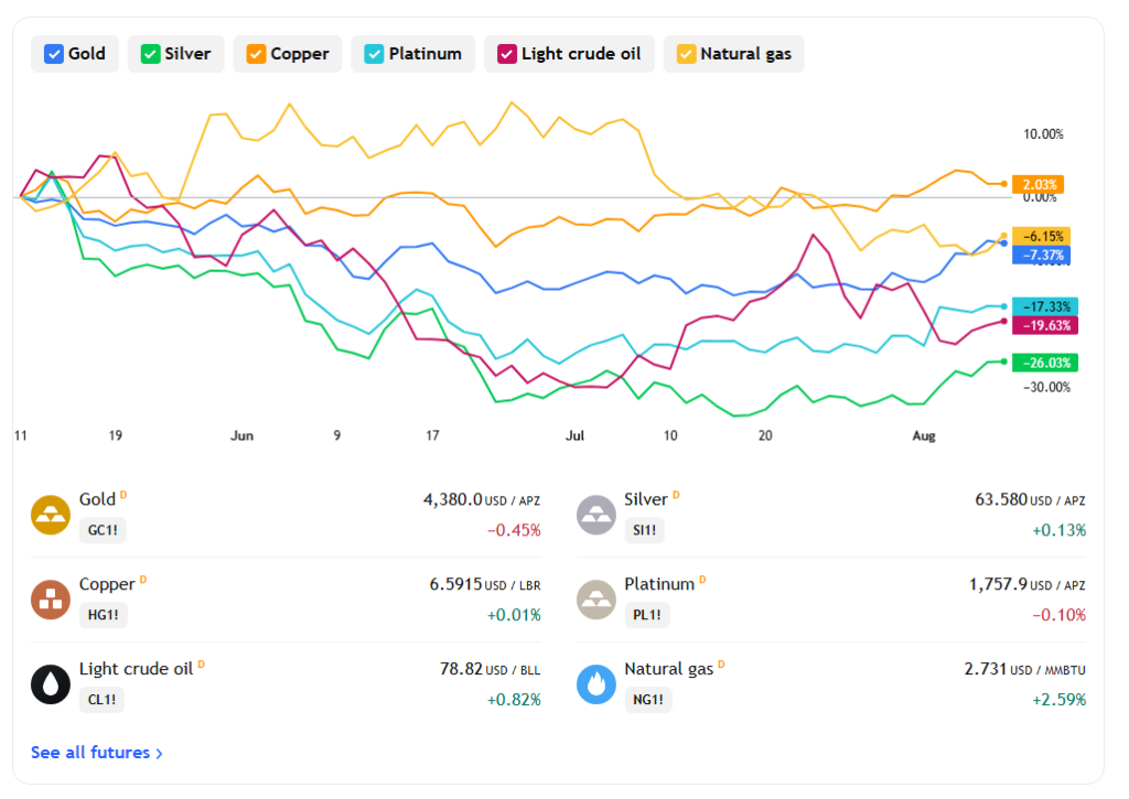 Gold traded near ,380 per ounce, down 0.45 percent on the session, while silver held around .58