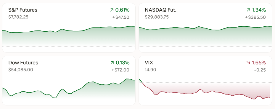 S&P 500 finished at a record 7,757.64, moving through the 7,500 level that had acted as a ceiling since May