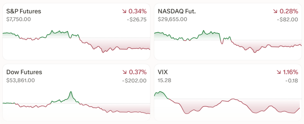 S&P 500 futures, Nasdaq futures and Dow futures all lower and the VIX holding near 15.28