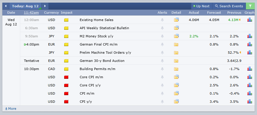 Core CPI on a monthly basis carried a consensus forecast of 0.2 percent after a previous reading of 0.0 percent