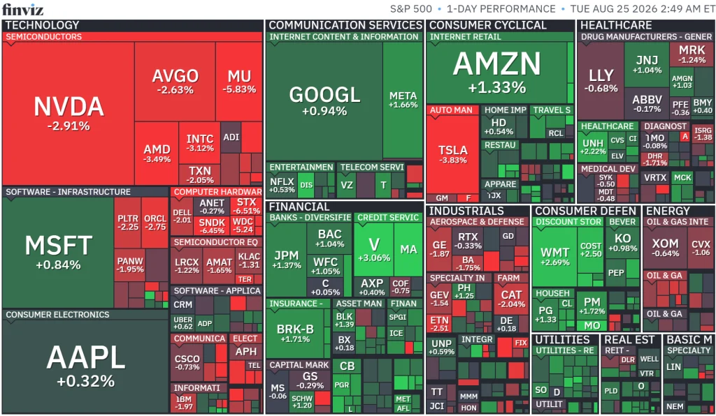 Semiconductors Hit Hard: NVDA (-2.91%), AMD (-3.49%), AVGO (-2.63%), MU (-5.83%), and STX (-6.51%) drag down the hardware space. Tech Giants Hold Ground: MSFT (+0.84%), AAPL (+0.32%), GOOGL (+0.94%), META (+1.66%), and AMZN (+1.33%) gain despite broader semiconductor losses, though TSLA drops sharply (-3.83%). Financials & Consumer Staples Lead Gains: Solid green performance across major banks (JPM +1.37%, BAC +1.04%, V +3.06%, BRK-B +1.71%) and defensive staples (WMT +2.69%, PG +1.33%).