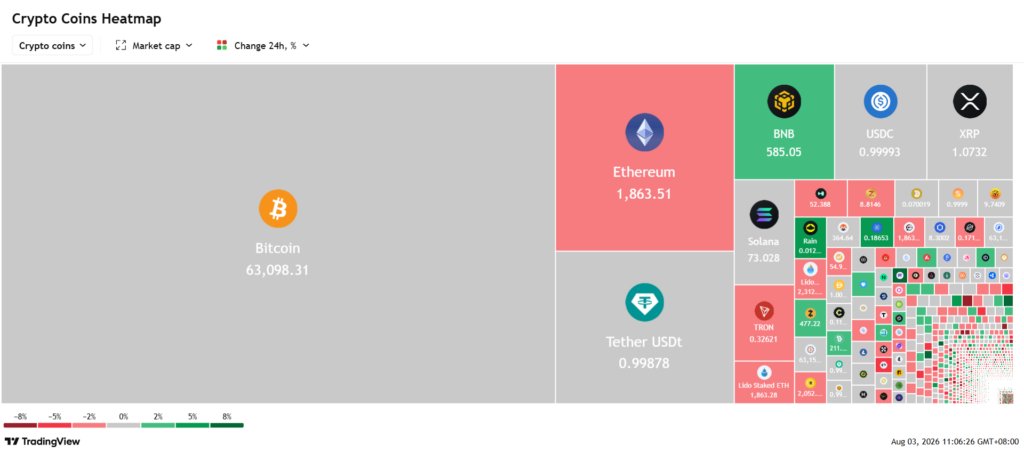 Bitcoin traded near ,000 to ,100, absorbing pressure from a reported Coldcard hardware wallet vulnerability that affected roughly million across more than 1,200 addresses