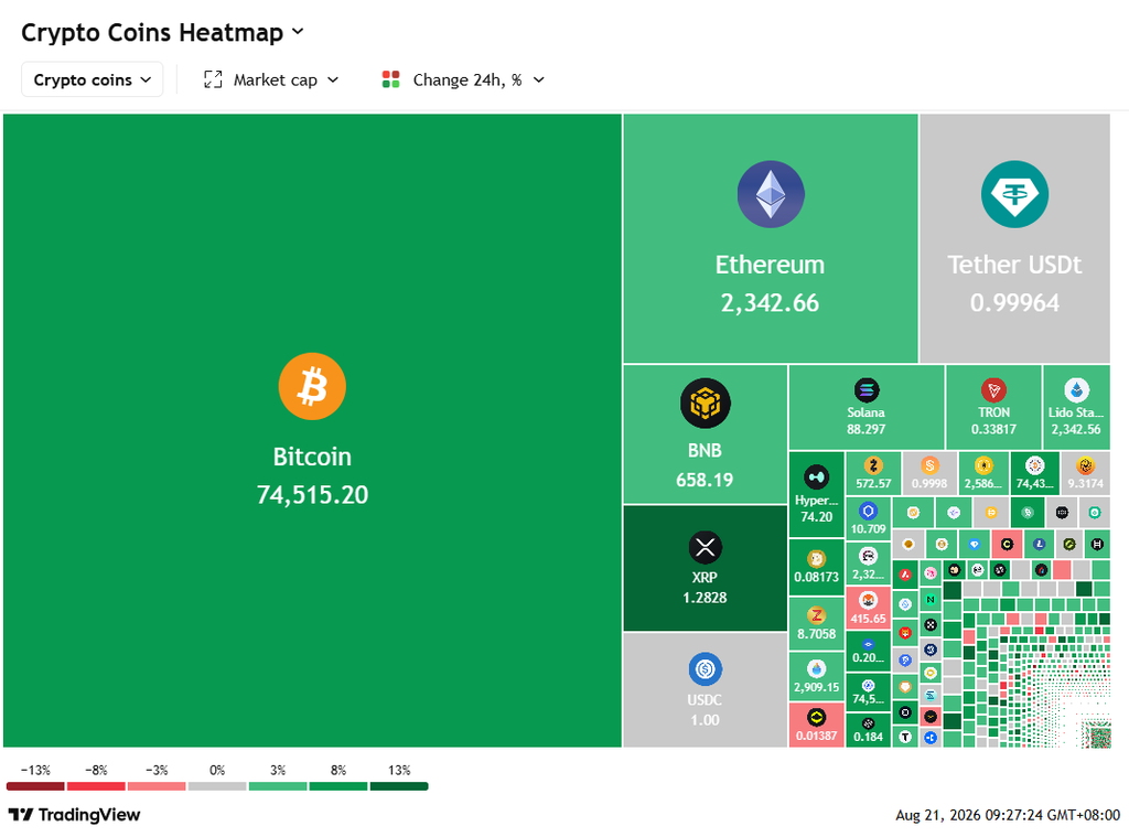 Bitcoin trading near ,515 with broad green across major tokens