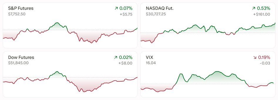 The VIX volatility index eased slightly to 16.04