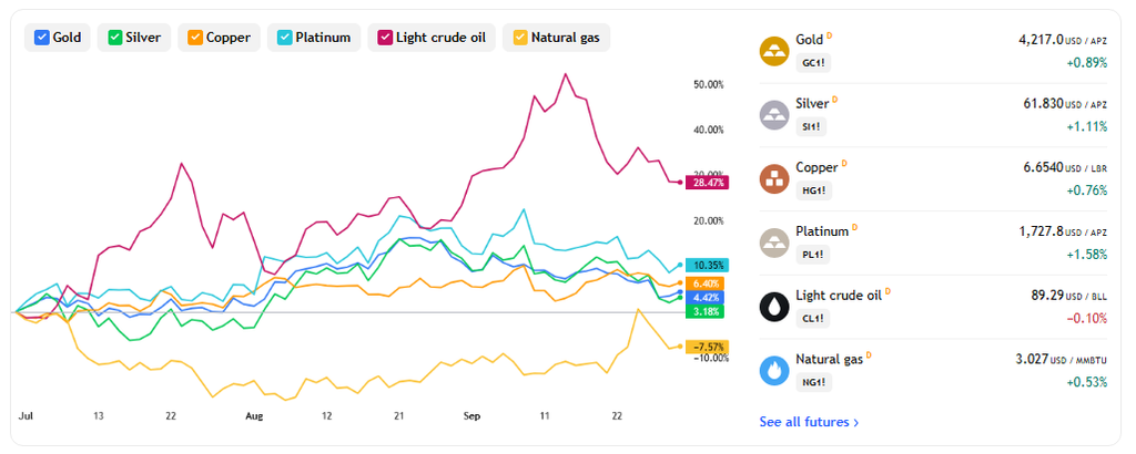 Commodity Markets Show Mixed Moves 2026-09-30