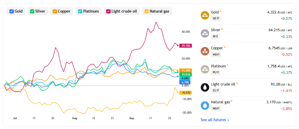 Commodity Prices Reflect Energy and Metal Divergence 2026-09-25