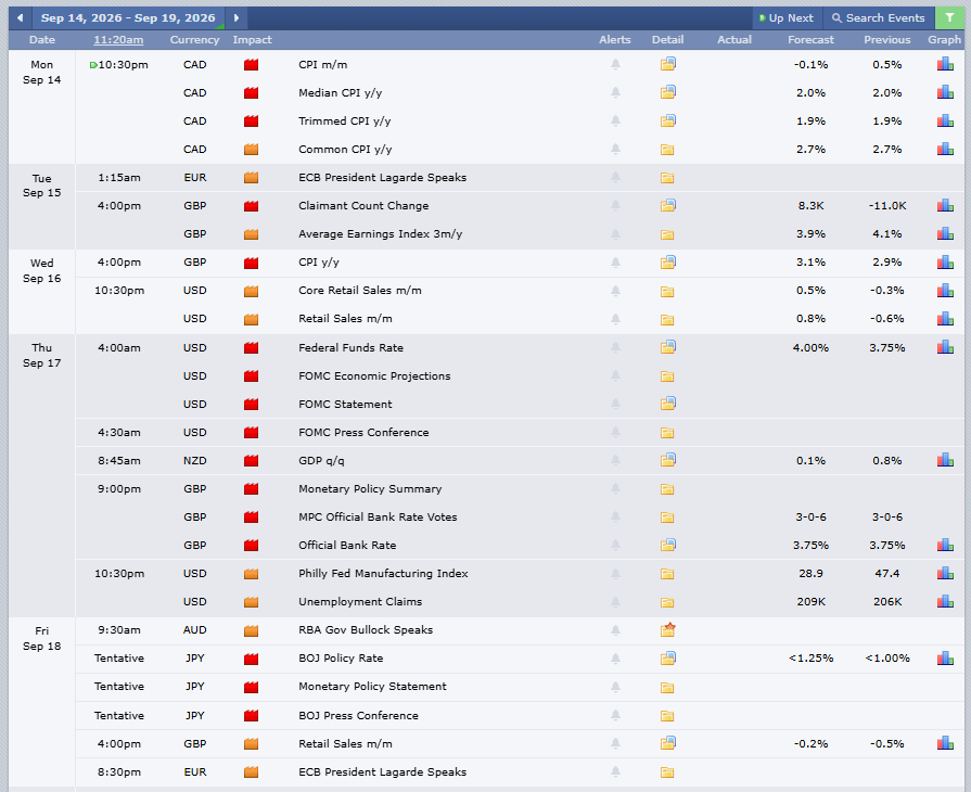 The economic calendar for the week of September 14 to 19 features several high-impact releases