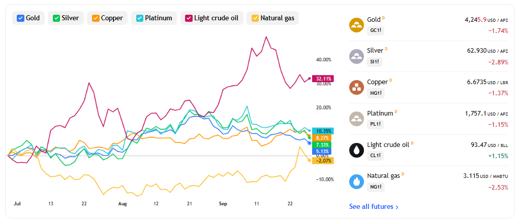 Gold futures recently traded near 4,245.9 US dollars per ounce, down 1.74 percent on the session