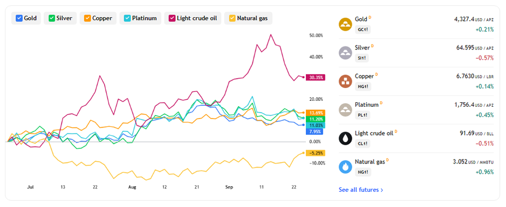 Spot gold prices face downward pressure due to hawkish Fed signals, a stronger dollar, and rising Treasury yields.