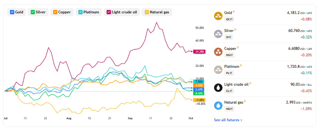 Commodities 2026-10-01