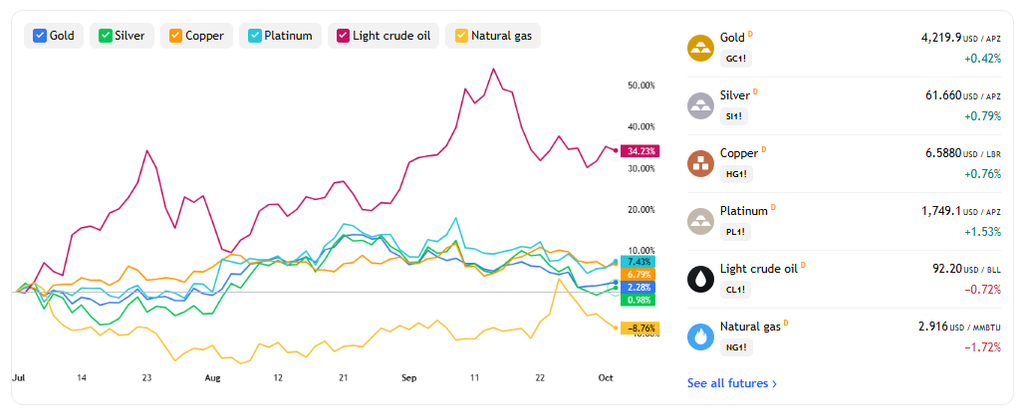 Oil Prices Remain Elevated Amid Geopolitical Risks 2026-10-02